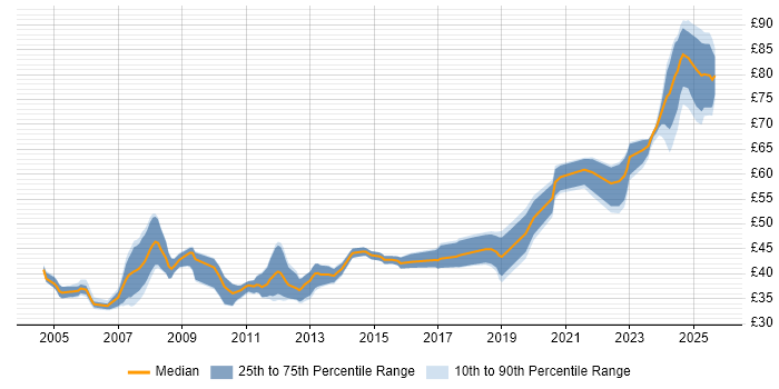 Contractor hourly rate distribution trend for jobs in England citing Verilog
