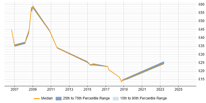 Contractor hourly rate distribution trend for jobs in England citing Verint