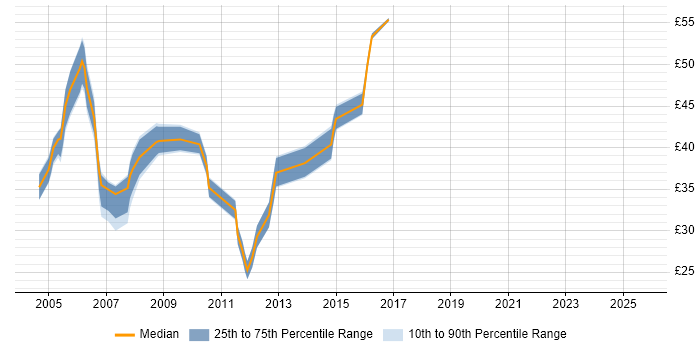 Contractor hourly rate distribution trend for jobs in England citing Veritas Cluster Server