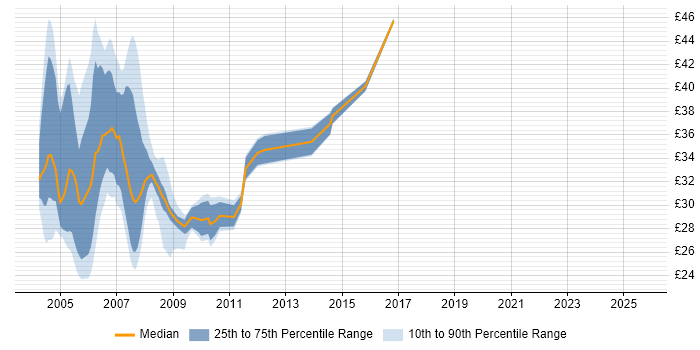 Contractor hourly rate distribution trend for jobs in England citing Veritas Volume Manager