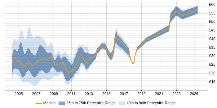 Contractor hourly rate distribution trend for jobs in England citing Veritas