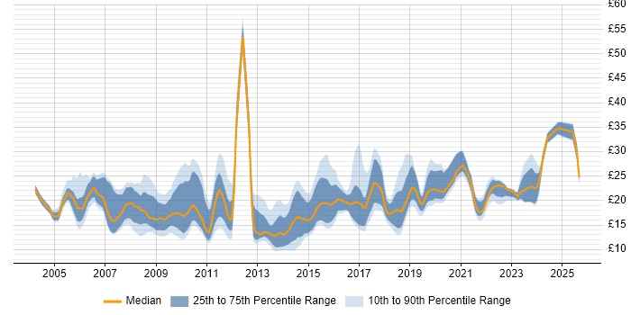 Contractor hourly rate distribution trend for jobs in England citing Video Conferencing