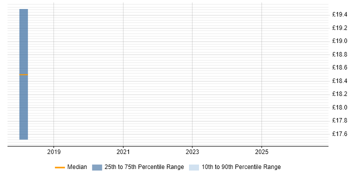 Contractor hourly rate distribution trend for jobs in England citing Video Content Ingestion