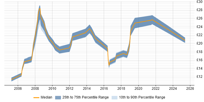 Contractor hourly rate distribution trend for jobs in England citing Video Editing