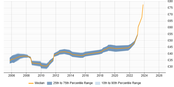 Contractor hourly rate distribution trend for jobs in England citing Video Processing