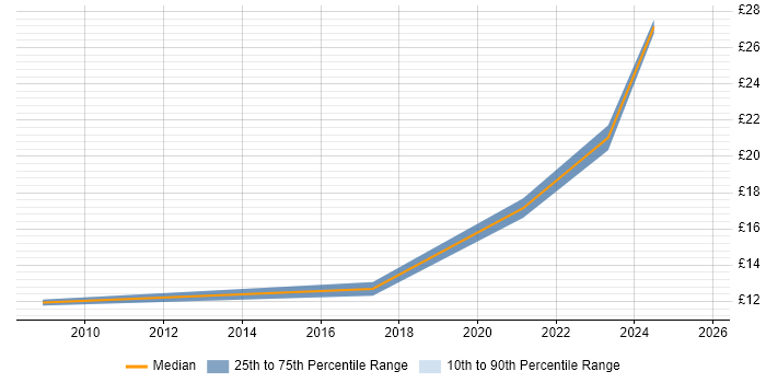 Contractor hourly rate distribution trend for jobs in England citing Videography
