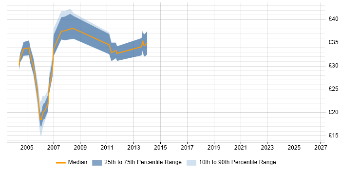 Contractor hourly rate distribution trend for jobs in England citing Vignette