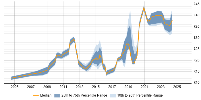 Contractor hourly rate distribution trend for jobs in England citing Virtual Desktop