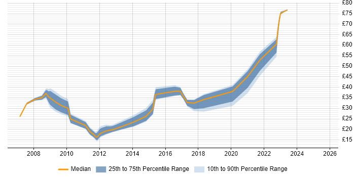 Contractor hourly rate distribution trend for jobs in England citing Virtual Infrastructure