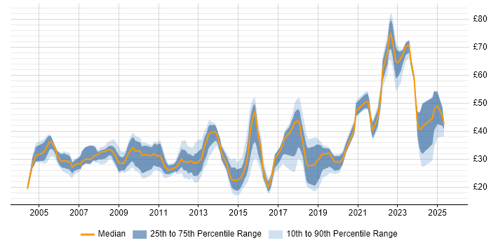 Contractor hourly rate distribution trend for jobs in England citing Virtual Machines Contractor hourly rate distribution trend for jobs in England citing Virtual Machines