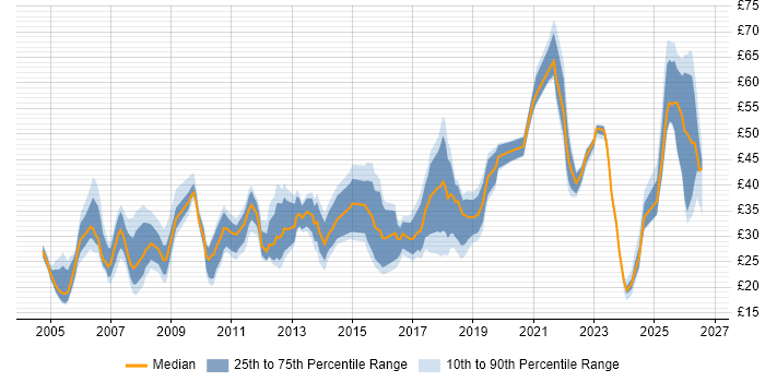 Contractor hourly rate distribution trend for jobs in England citing Virtual Team