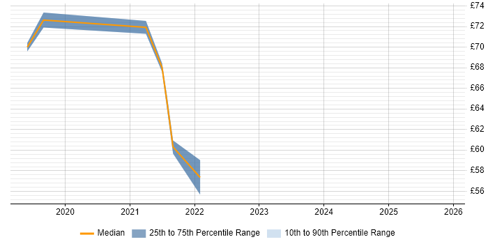Contractor hourly rate distribution trend for jobs in England citing Visual Studio Code
