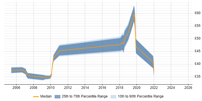 Contractor hourly rate distribution trend for jobs in England citing Visual Studio Team System
