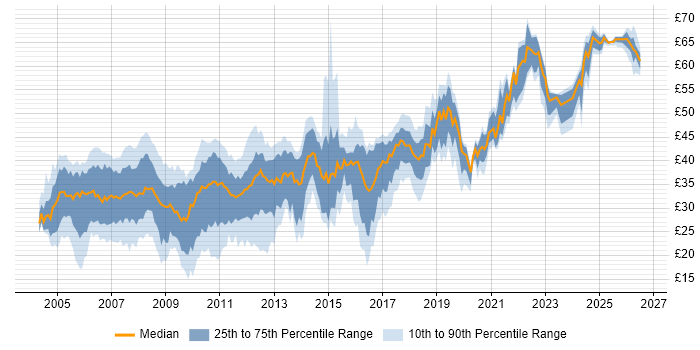 Contractor hourly rate distribution trend for jobs in England citing Visual Studio