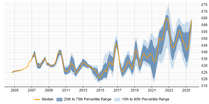 Contractor hourly rate distribution trend for jobs in England citing Visualisation