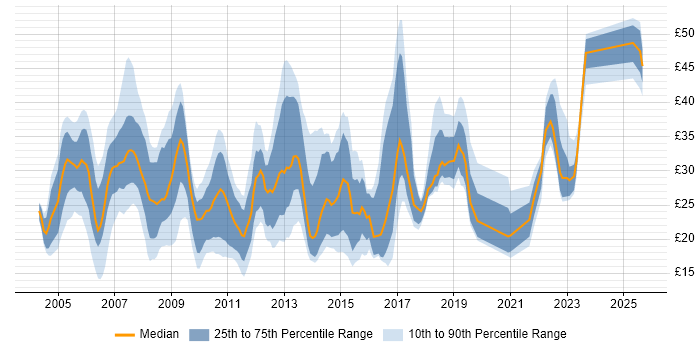 Contractor hourly rate distribution trend for jobs in England citing VLAN Contractor hourly rate distribution trend for jobs in England citing VLAN