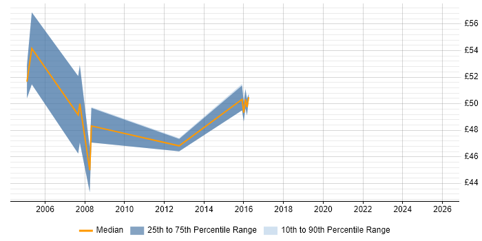 Contractor hourly rate distribution trend for jobs in England citing VLDB