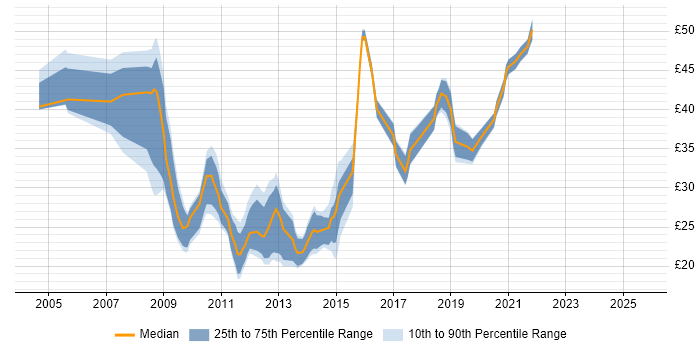 Contractor hourly rate distribution trend for jobs in England citing VMware Certified Professional (VCP)