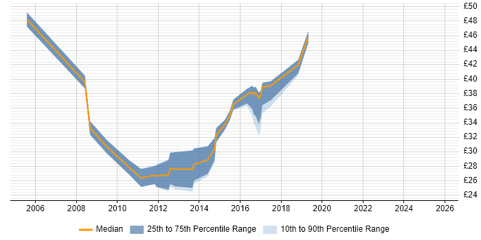 Contractor hourly rate distribution trend for VMware Infrastructure Engineer job vacancies in England