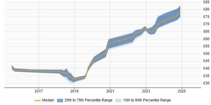 Contractor hourly rate distribution trend for jobs in England citing VMware NSX