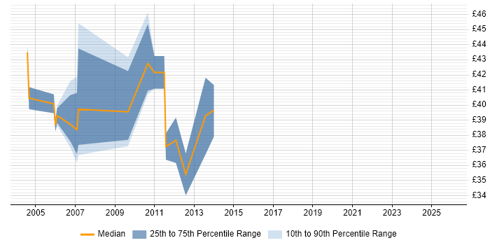 Contractor hourly rate distribution trend for Voice Project Manager job vacancies in England