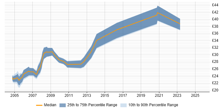Contractor hourly rate distribution trend for Voice Support Engineer job vacancies in England