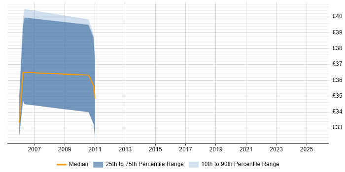 Contractor hourly rate distribution trend for VoIP Developer job vacancies in England