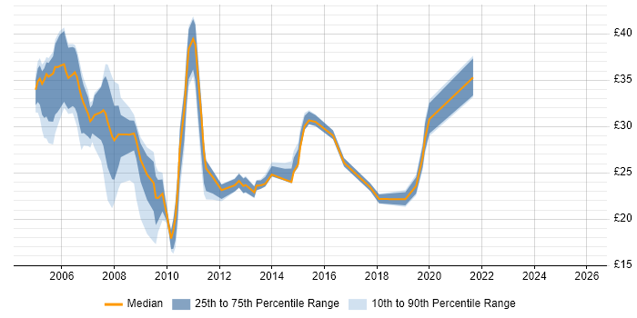 Contractor hourly rate distribution trend for VoIP Engineer job vacancies in England