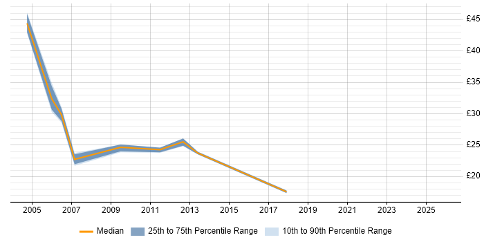 Contractor hourly rate distribution trend for jobs in England citing Volume Testing