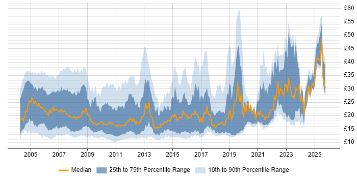 Contractor hourly rate distribution trend for jobs in England citing VPN