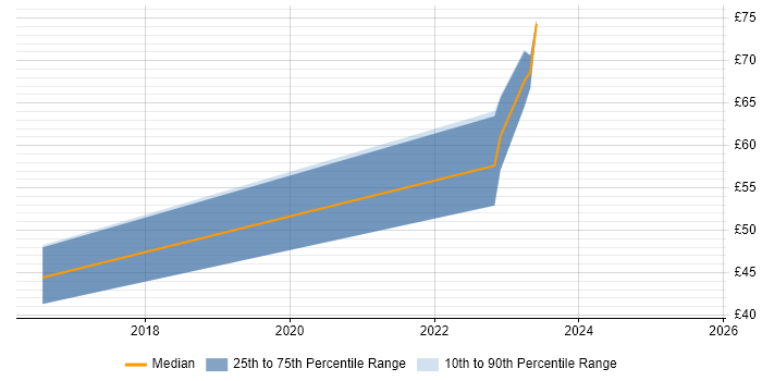Contractor hourly rate distribution trend for jobs in England citing vRealize Orchestrator