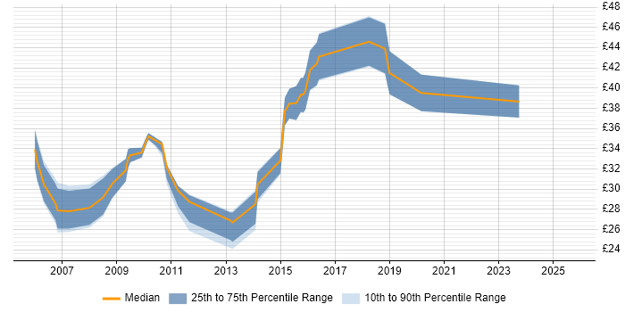 Contractor hourly rate distribution trend for jobs in England citing VRRP