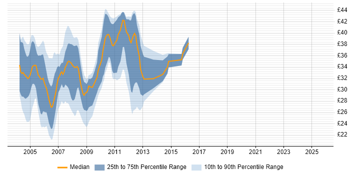 Contractor hourly rate distribution trend for jobs in England citing VSS/SourceSafe