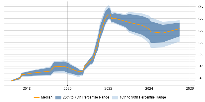 Contractor hourly rate distribution trend for jobs in England citing Vue