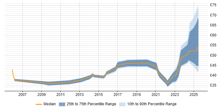 Contractor hourly rate distribution trend for jobs in England citing Vulnerability Management Contractor hourly rate distribution trend for jobs in England citing Vulnerability Management