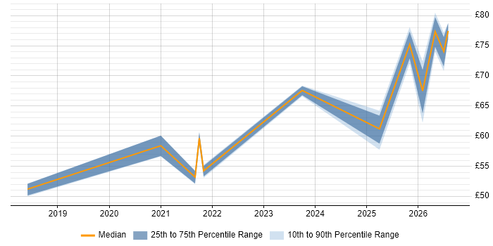 Contractor hourly rate distribution trend for jobs in England citing VXLAN