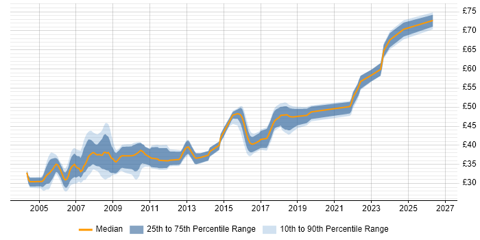 Contractor hourly rate distribution trend for jobs in England citing VxWorks