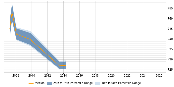 Contractor hourly rate distribution trend for jobs in England citing Wallstreet Suite