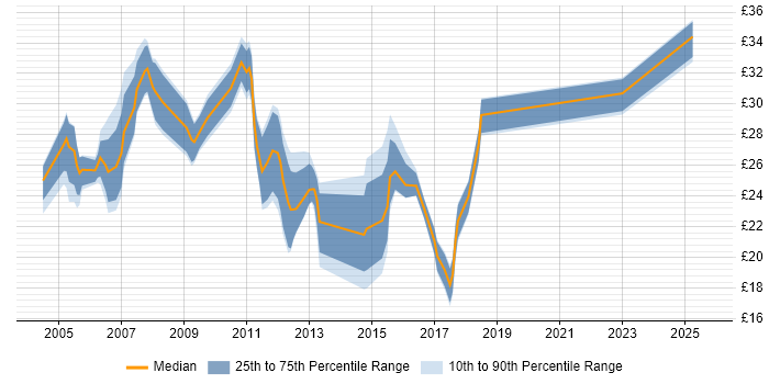 Contractor hourly rate distribution trend for WAN Engineer job vacancies in England Contractor hourly rate distribution trend for WAN Engineer job vacancies in England