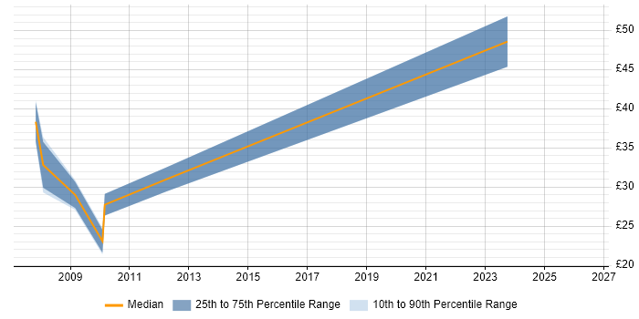 Contractor hourly rate distribution trend for jobs in England citing WAN Optimisation