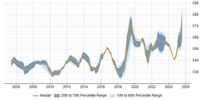 Contractor hourly rate distribution trend for jobs in England citing Waterfall