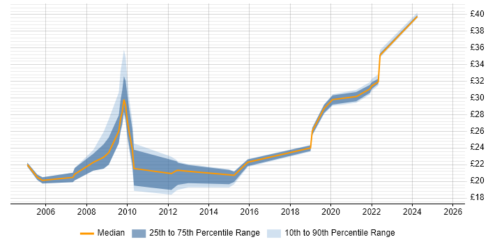 Contractor hourly rate distribution trend for jobs in England citing WCAG Contractor hourly rate distribution trend for jobs in England citing WCAG