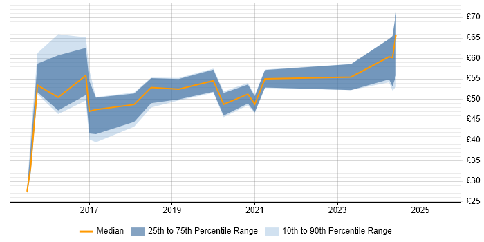 Contractor hourly rate distribution trend for jobs in England citing Wearables Contractor hourly rate distribution trend for jobs in England citing Wearables