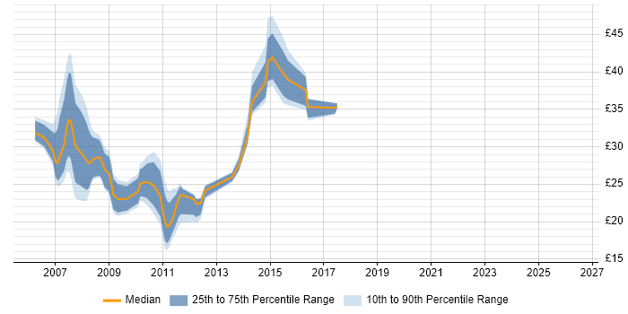 Contractor hourly rate distribution trend for jobs in England citing Web 2.0