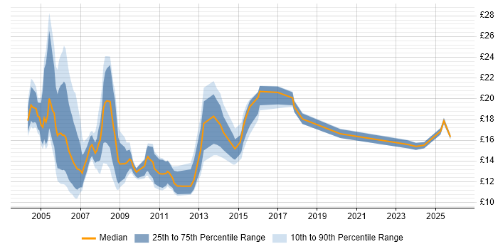 Contractor hourly rate distribution trend for Web Administrator job vacancies in England