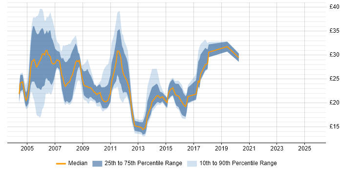 Contractor hourly rate distribution trend for Web Analyst job vacancies in England Contractor hourly rate distribution trend for Web Analyst job vacancies in England