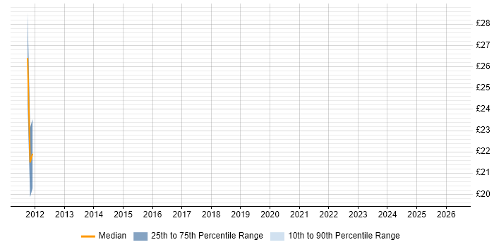 Contractor hourly rate distribution trend for Web Analytics Analyst job vacancies in England