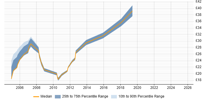 Contractor hourly rate distribution trend for Web Applications Analyst job vacancies in England