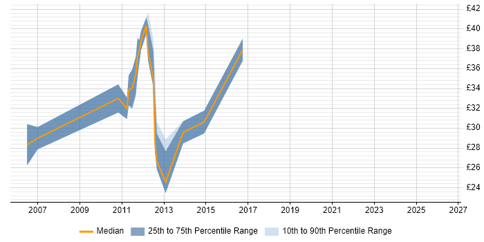 Contractor hourly rate distribution trend for Web Applications Engineer job vacancies in England