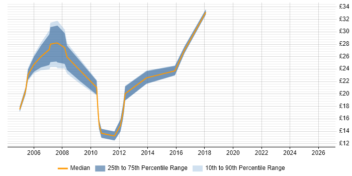 Contractor hourly rate distribution trend for Web Applications Support job vacancies in England